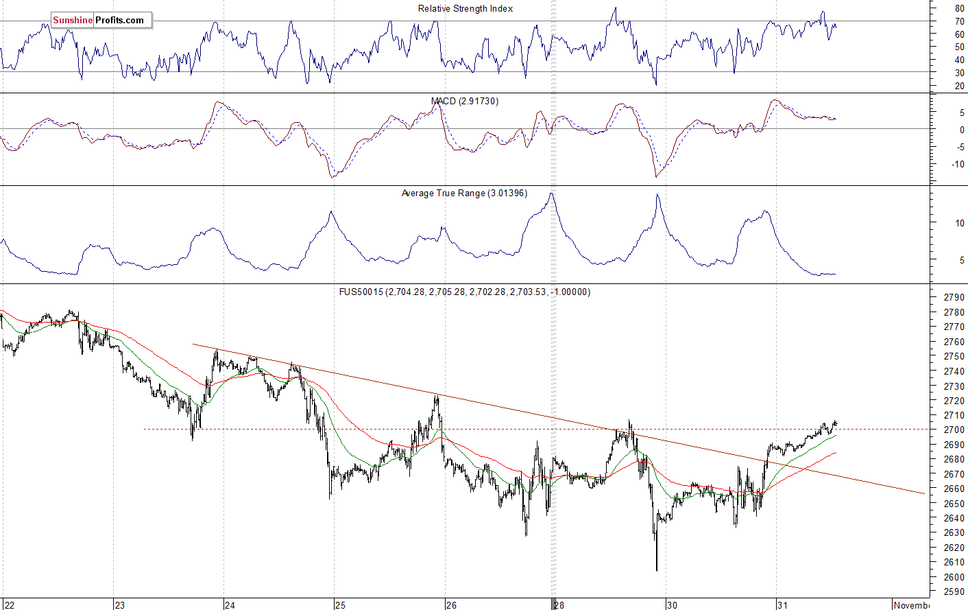 S&P 500 futures contract - S&P 500 index chart