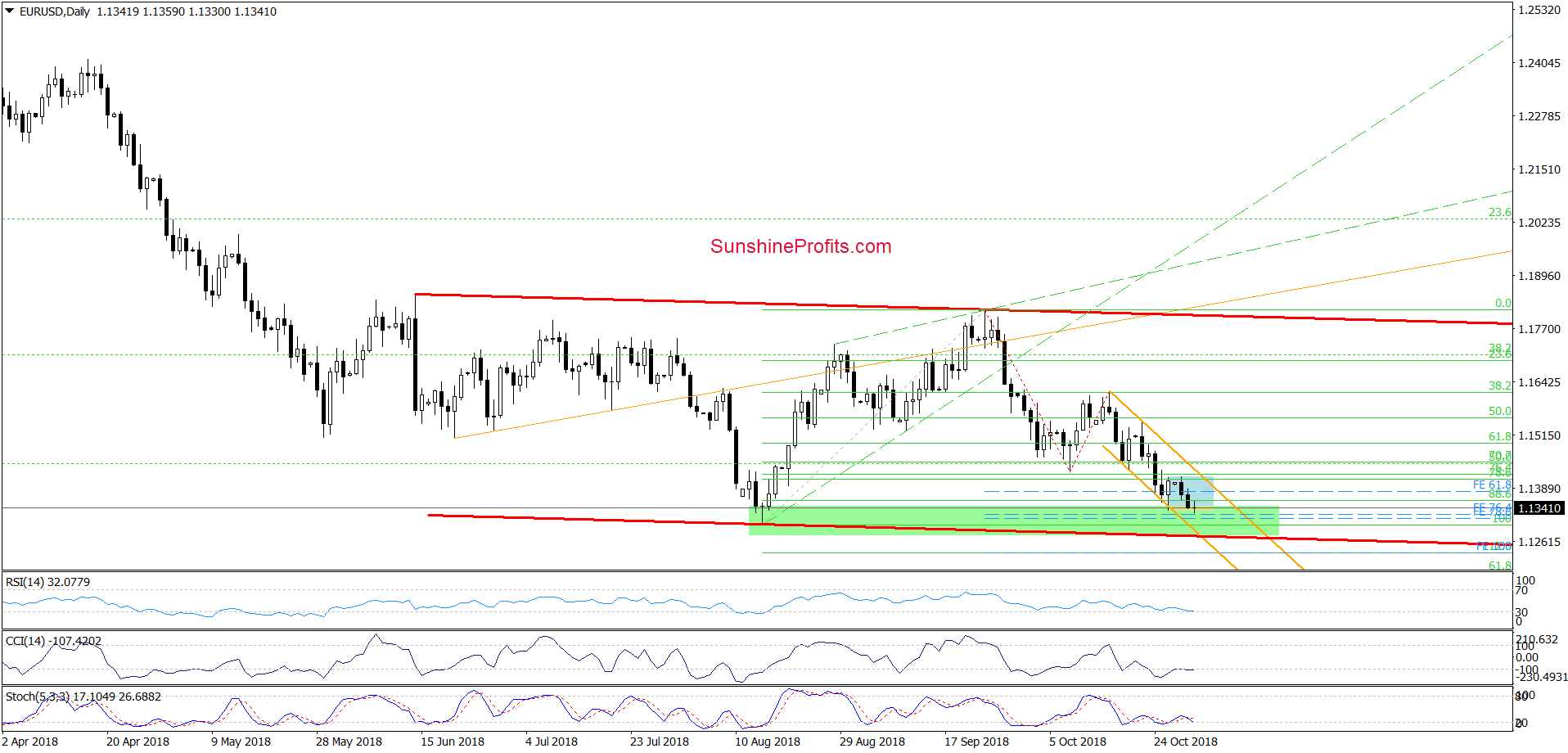 EUR/USD - daily chart