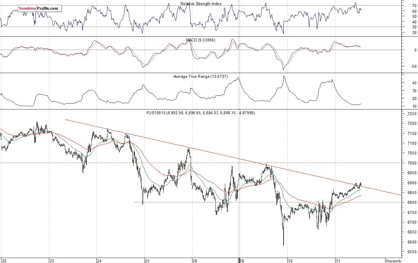 Nasdaq 100 futures contract - Nasdaq 100 index chart