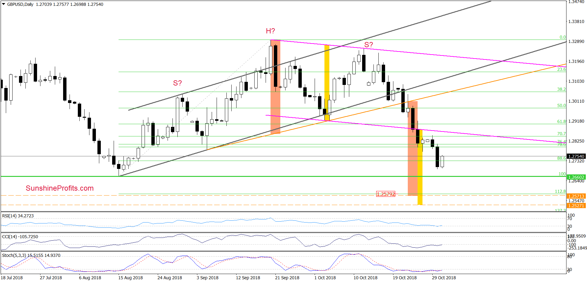 GBP/USD - daily chart