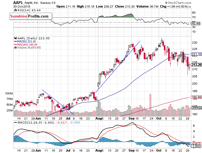 Daily Apple, Inc. chart - AAPL