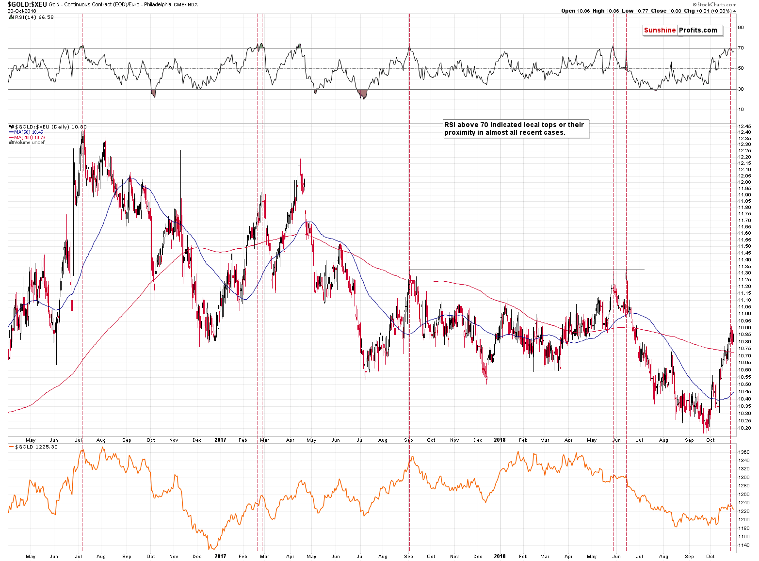 Gold - Continuous Contract/ Euro Philadelphia CME/INDX