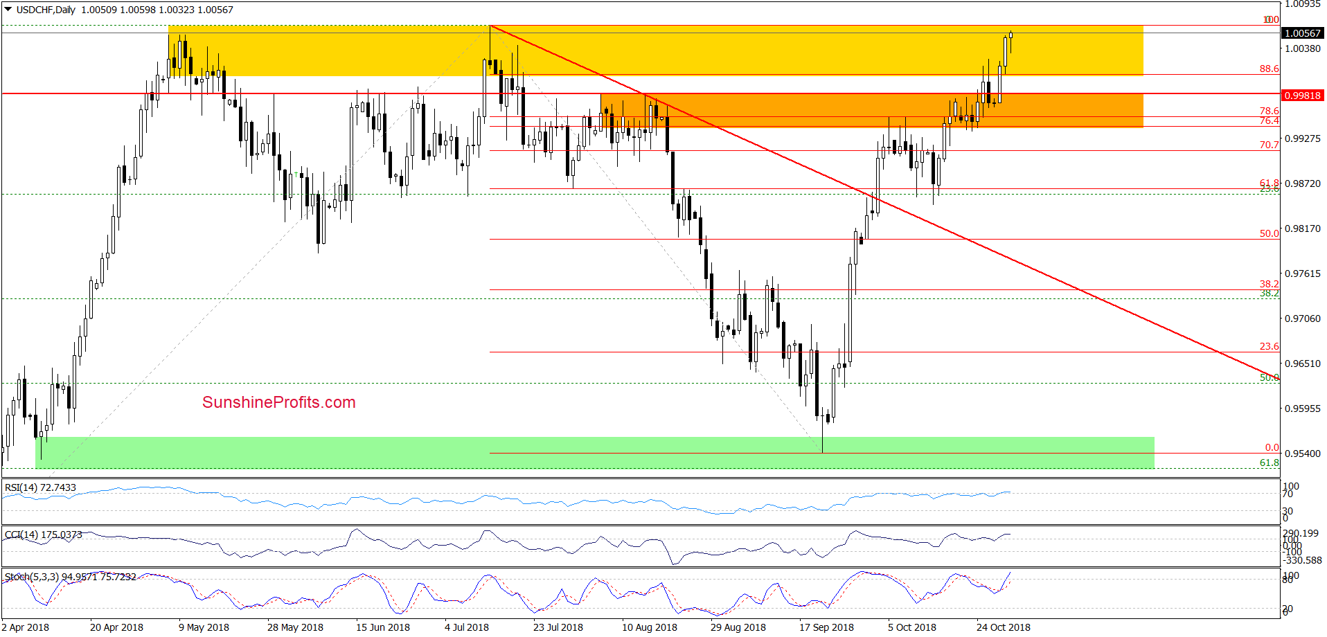 USD/CHF - daily chart