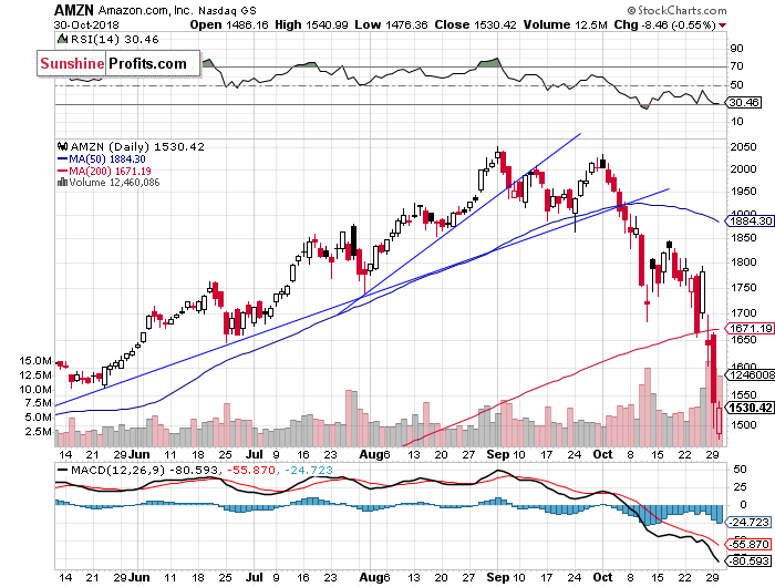 Daily Amazon.com, Inc. chart - AMZN