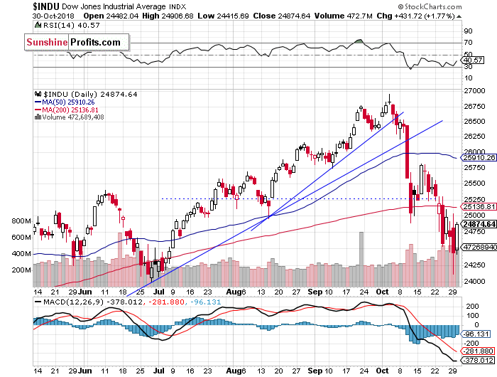 Daily DJIA index chart - DJIA, Blue-Chip Index