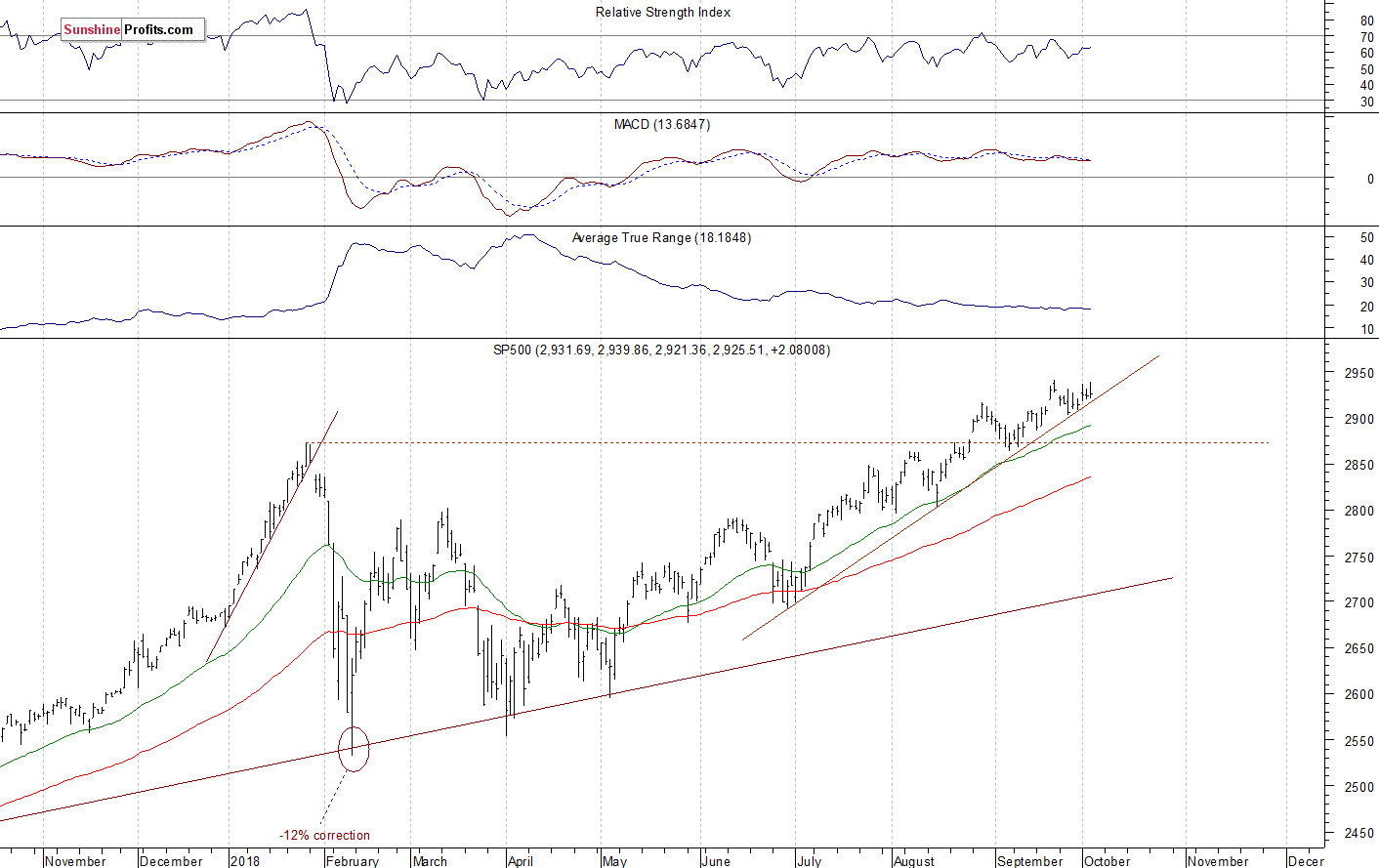 Daily S&P 500 index chart - SPX, Large Cap Index