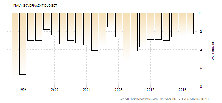 Italy’s fiscal deficits (as a % of GDP) since 1995