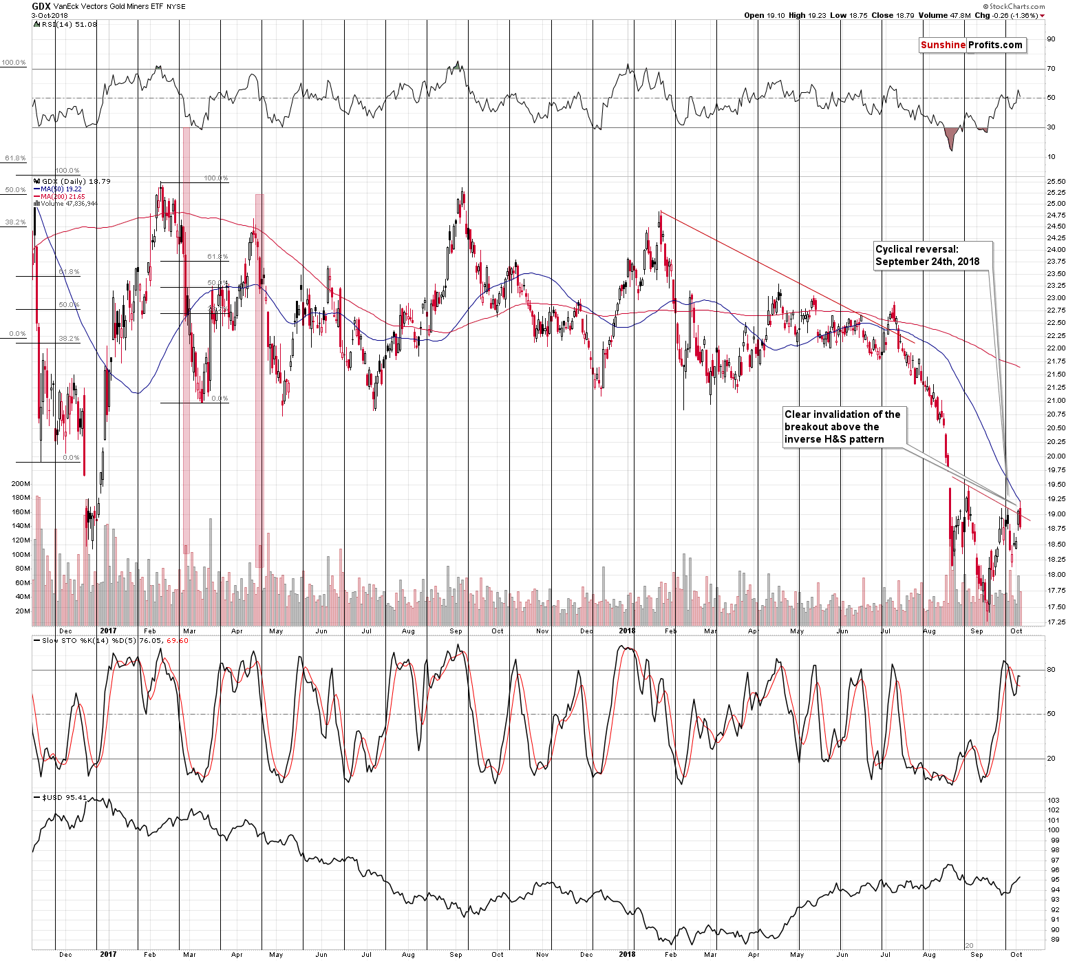 VanEck Vectors Gold Miners ETF