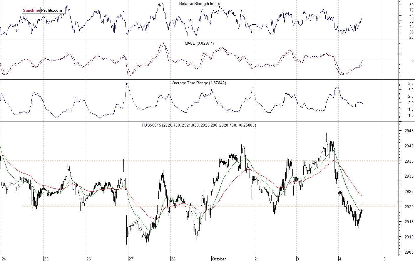 S&P 500 futures contract - S&P 500 index chart