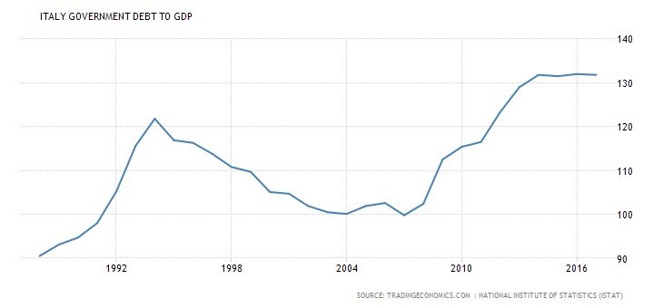 Italy’s public debt (as % of GDP) since 1988