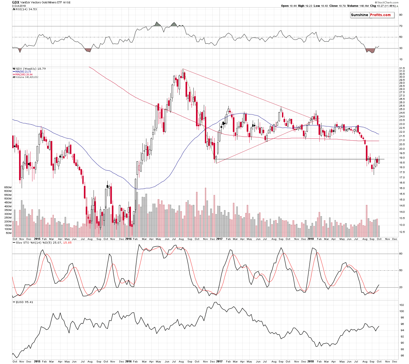 VanEck Vectors Gold Miners ETF