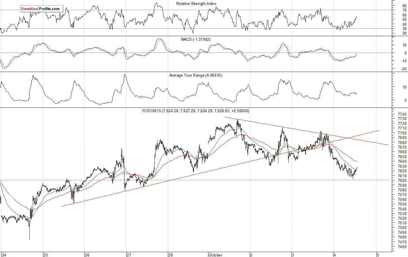 Nasdaq 100 futures contract - Nasdaq 100 index chart