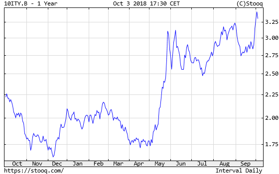 Yields on Italy’s 10-year Government Bonds over the last twelve months