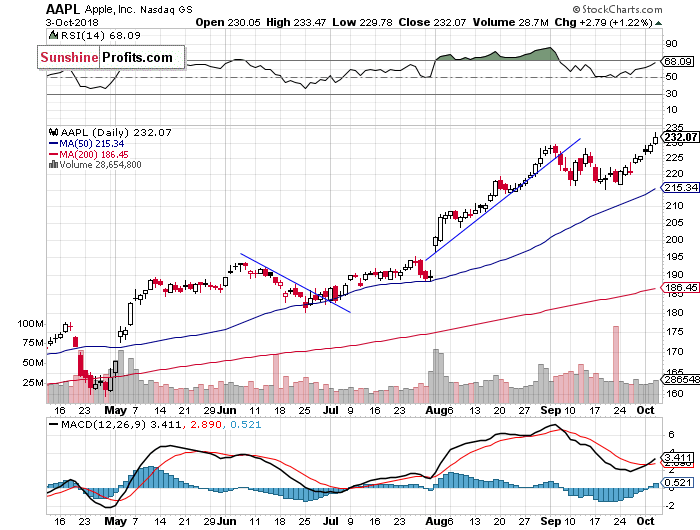 Daily Apple, Inc. chart - AAPL