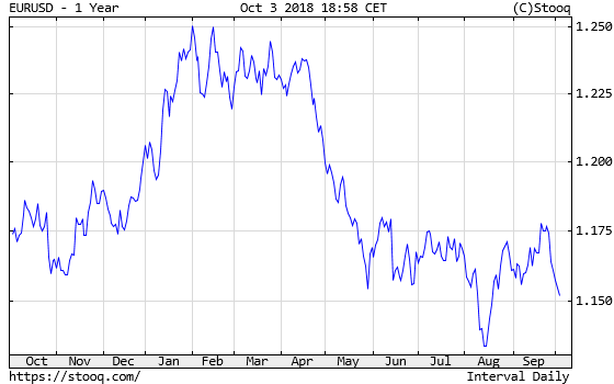 EUR/USD exchange rate over the last twelve months