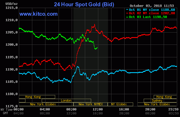 Gold prices from October 1 to October 3