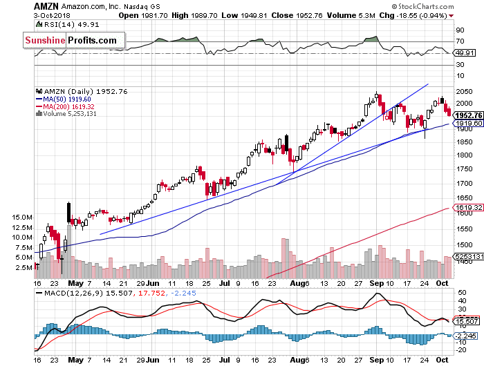 Daily Amazon.com, Inc. chart - AMZN