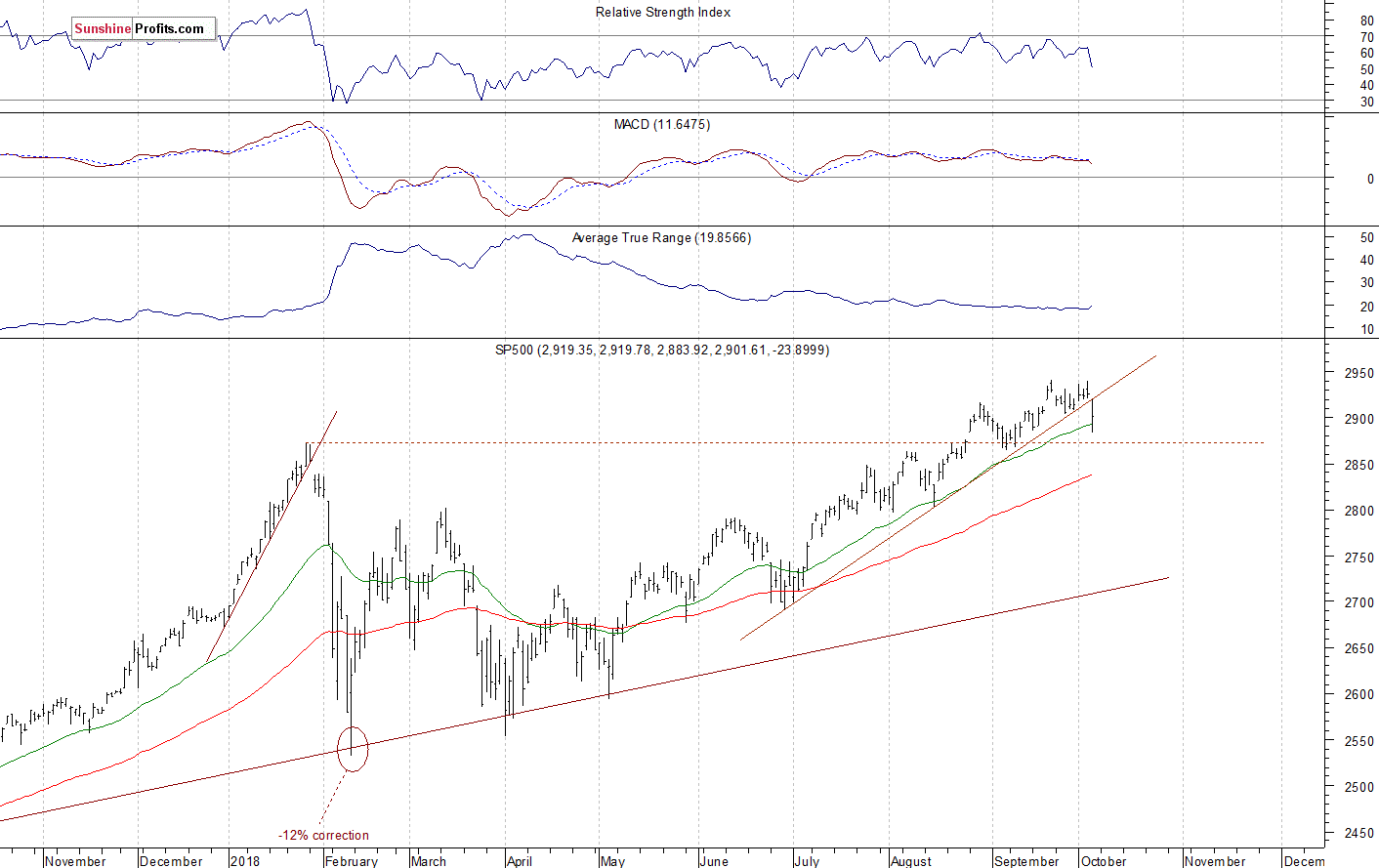 Daily S&P 500 index chart - SPX, Large Cap Index