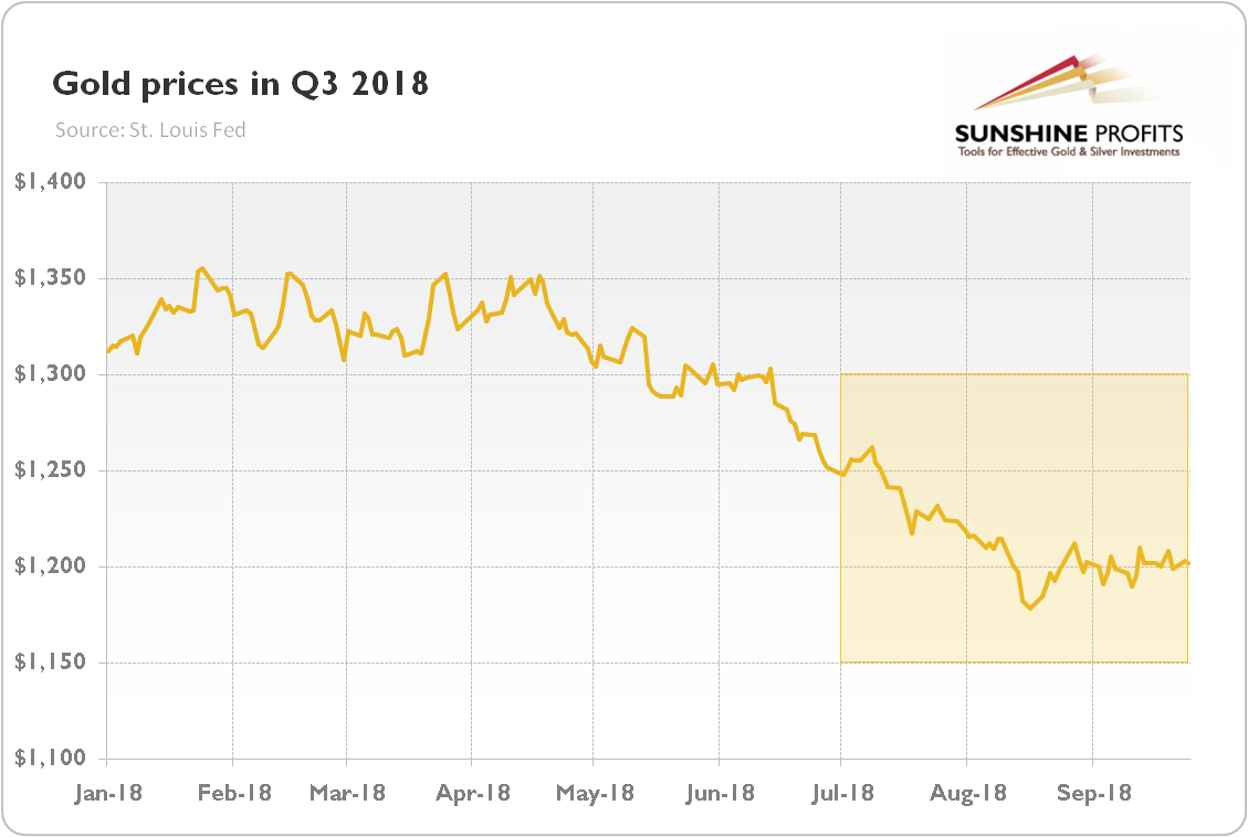 The price of gold in U.S. dollars in Q3 2018 (London P.M. Fix, in $)