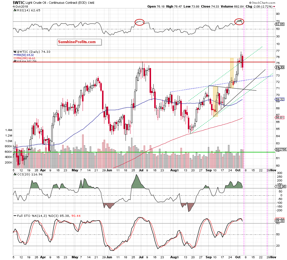 Light Crude Oil - Continuous Contract Daily