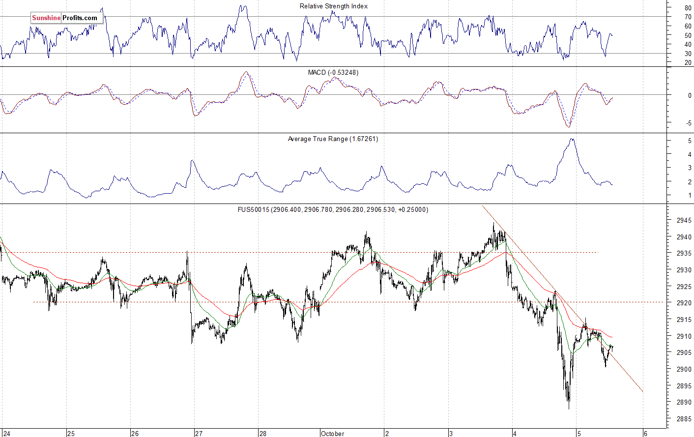 S&P 500 futures contract - S&P 500 index chart
