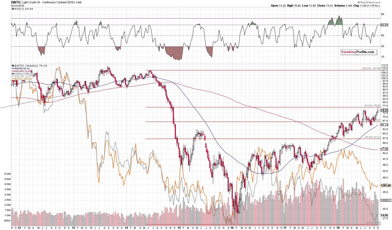 Light Crude Oil - Continuous Contract Weekly