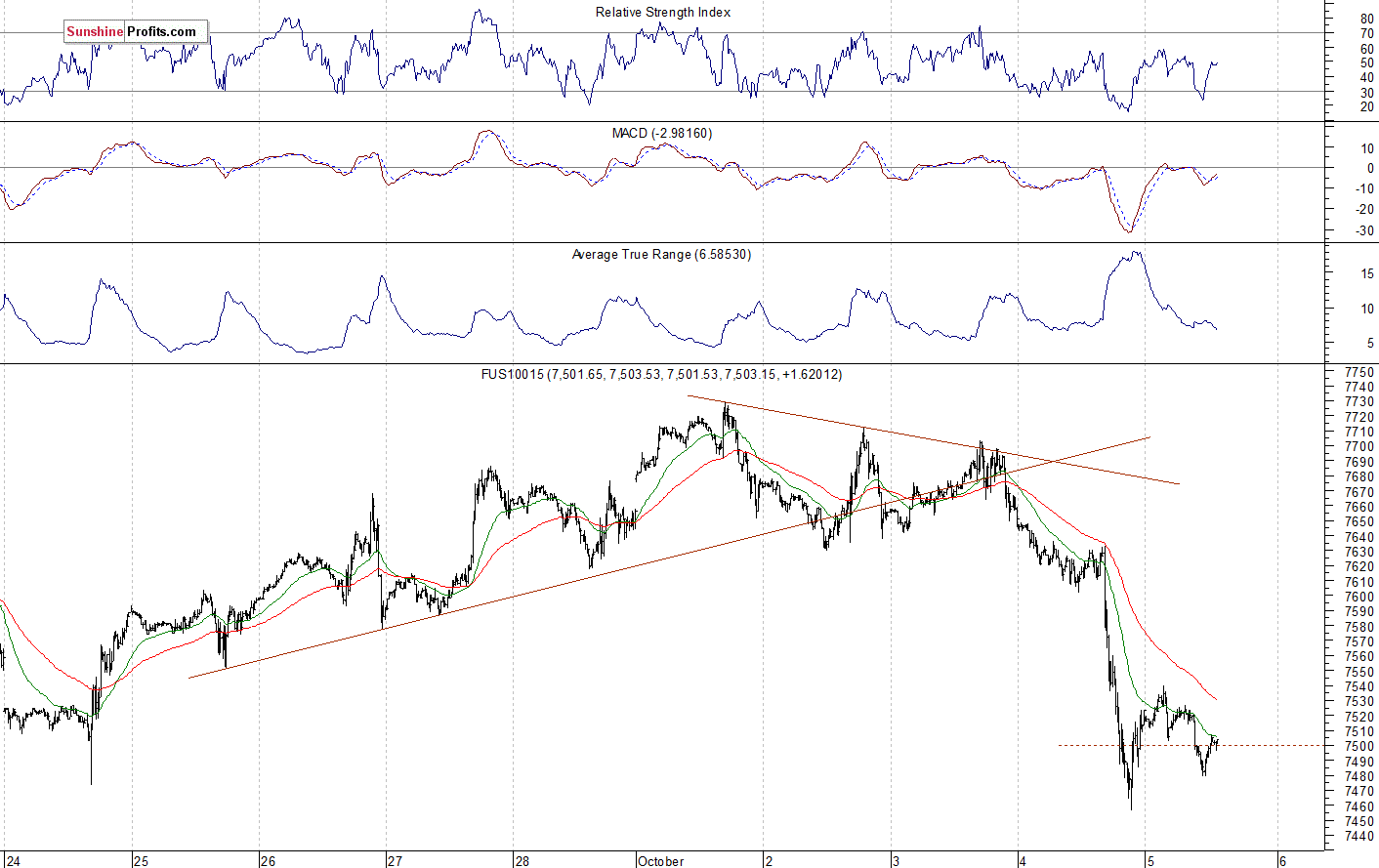 Nasdaq 100 futures contract - Nasdaq 100 index chart