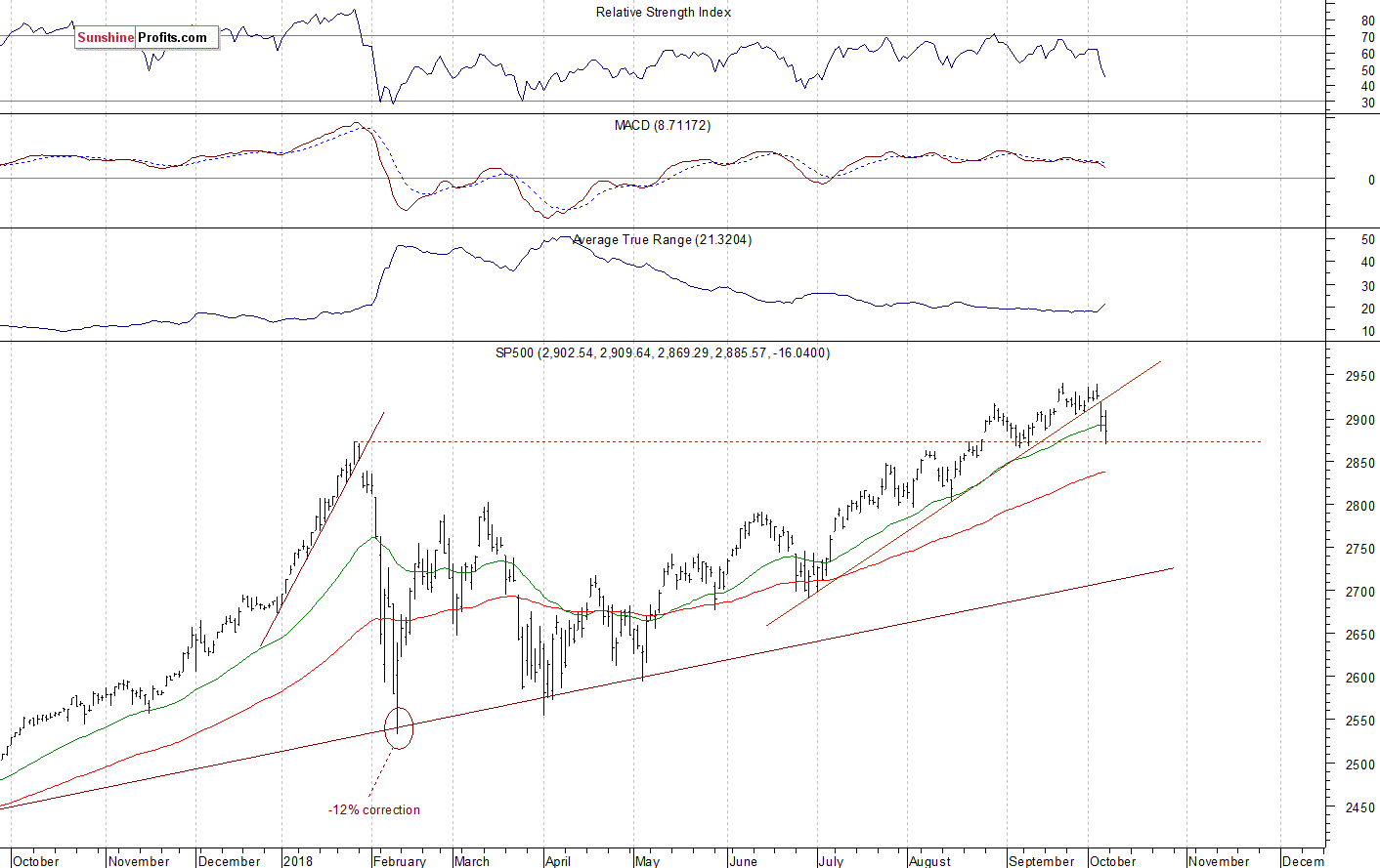 Daily S&P 500 index chart - SPX, Large Cap Index