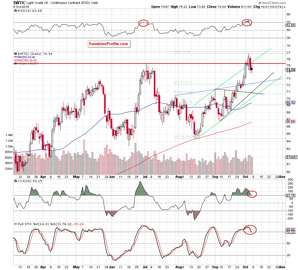  Light Crude Oil - Continuous Contract Daily