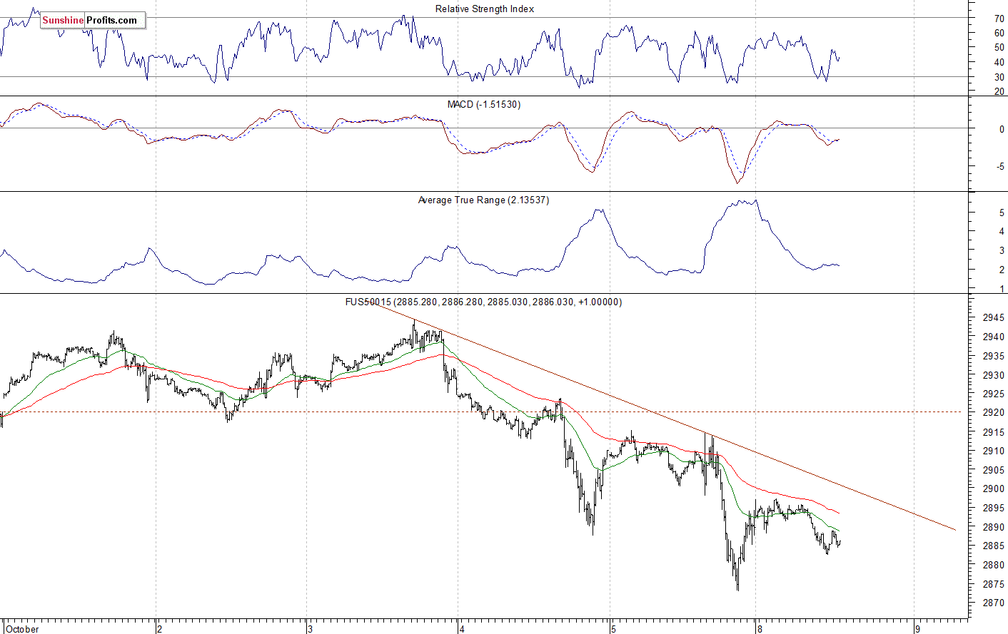 S&P 500 futures contract - S&P 500 index chart