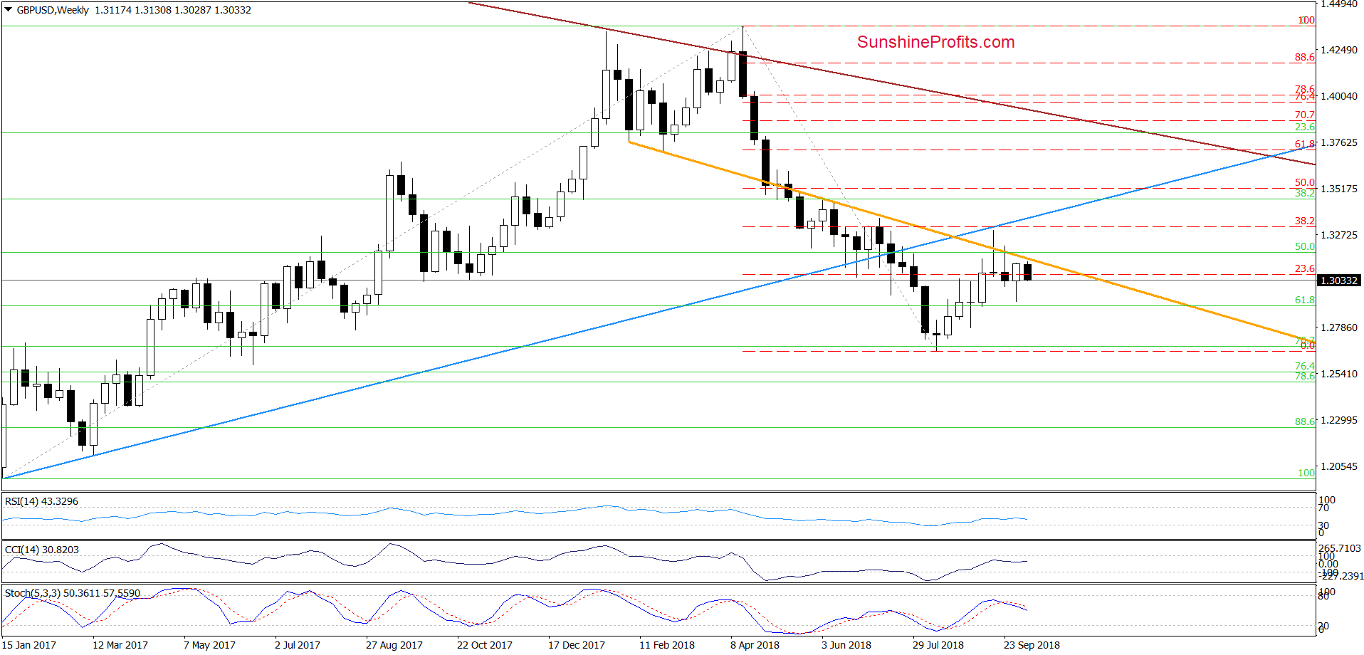 GBP/USD - weekly chart