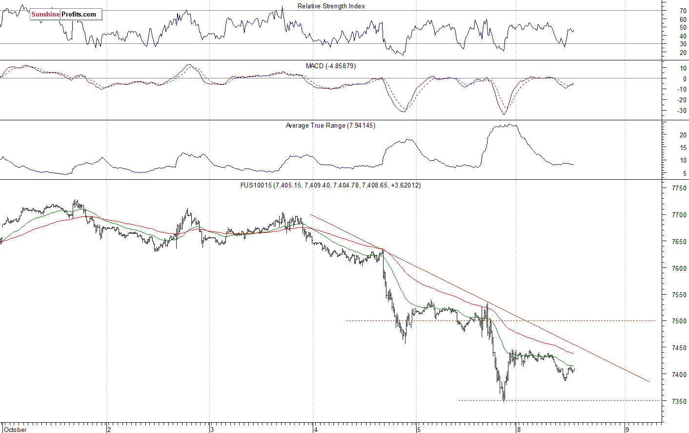 Nasdaq 100 futures contract - Nasdaq 100 index chart