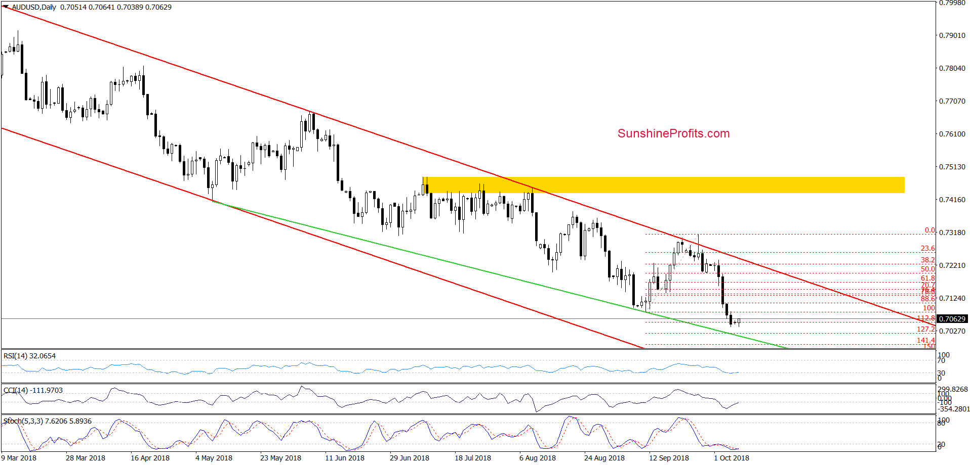AUD/USD - daily chart