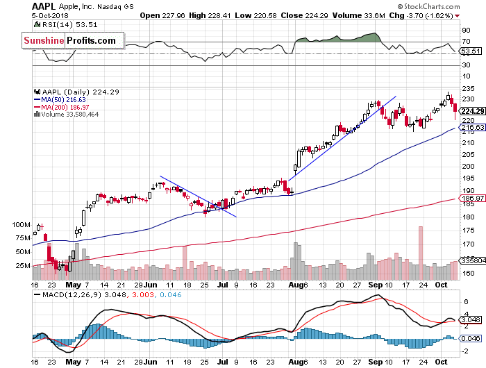 Daily Apple, Inc. chart - AAPL