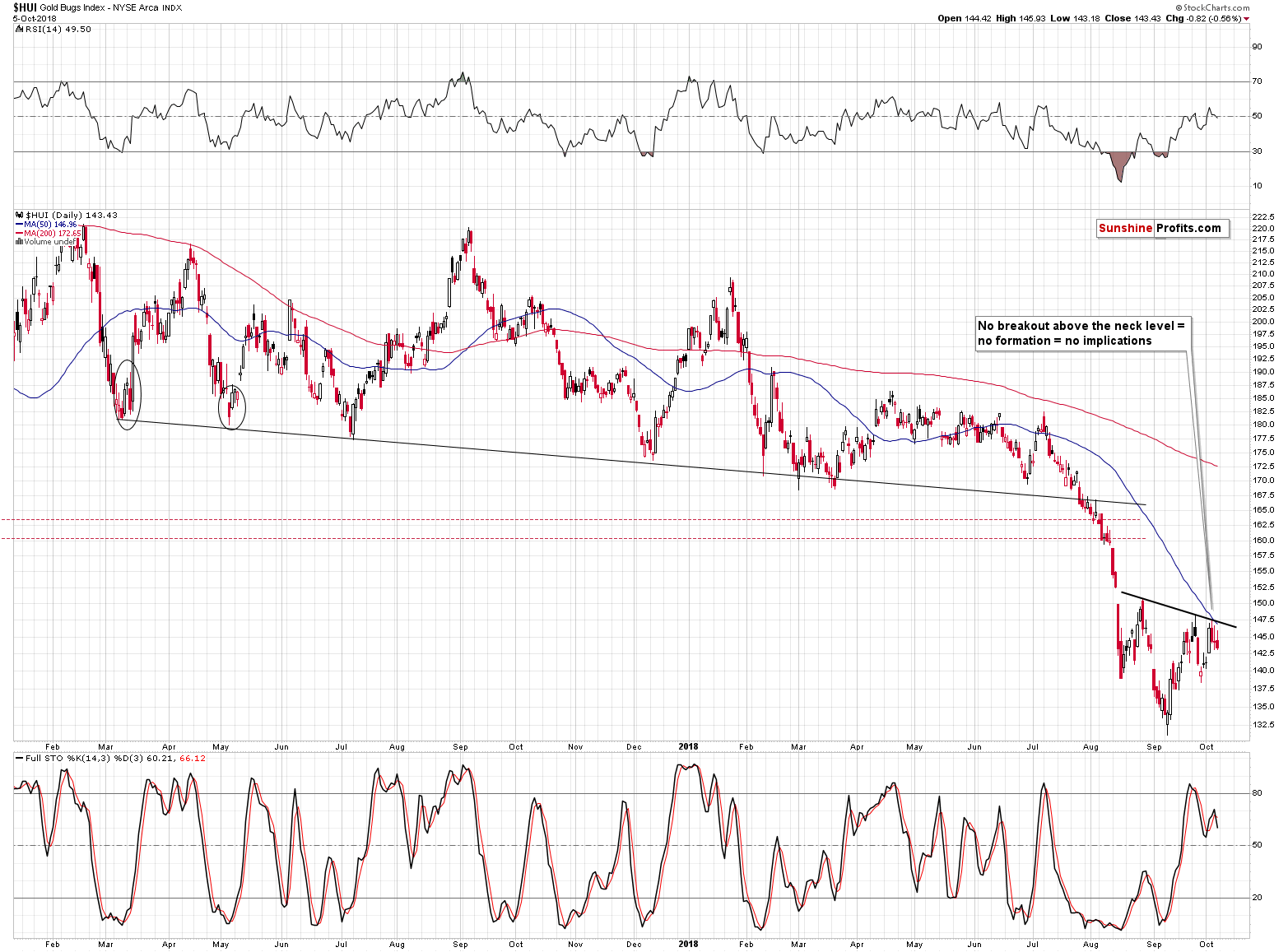 Gold Bugs Index