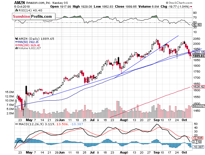 Daily Amazon.com, Inc. chart - AMZN