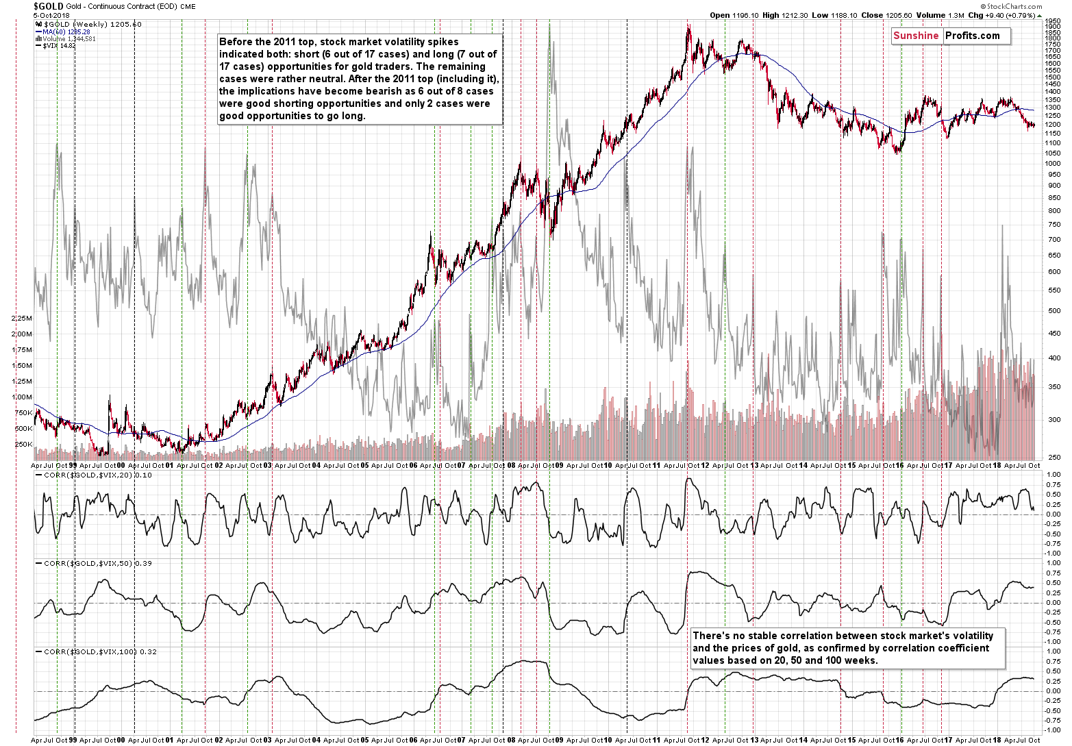 Gold - Continuous Contract