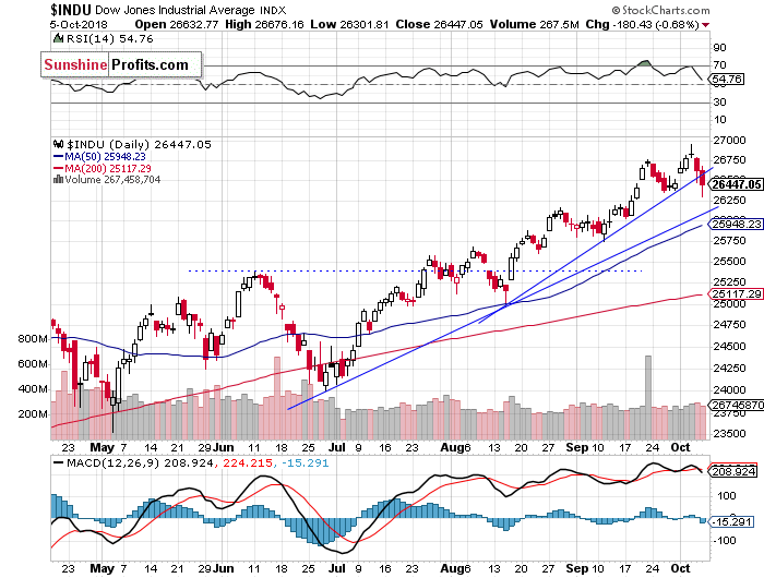 Daily DJIA index chart - DJIA, Blue-Chip Index