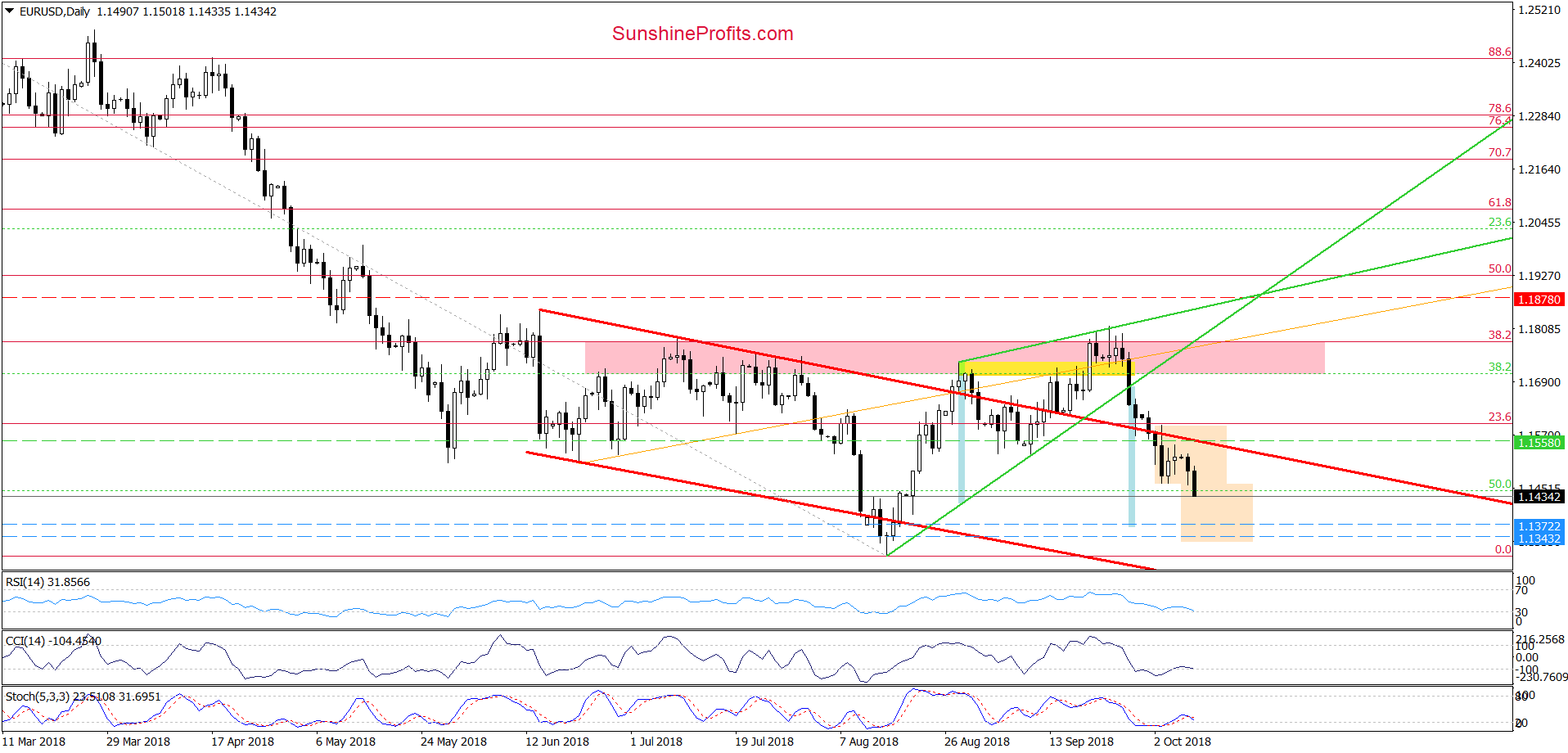 EUR/USD - daily chart