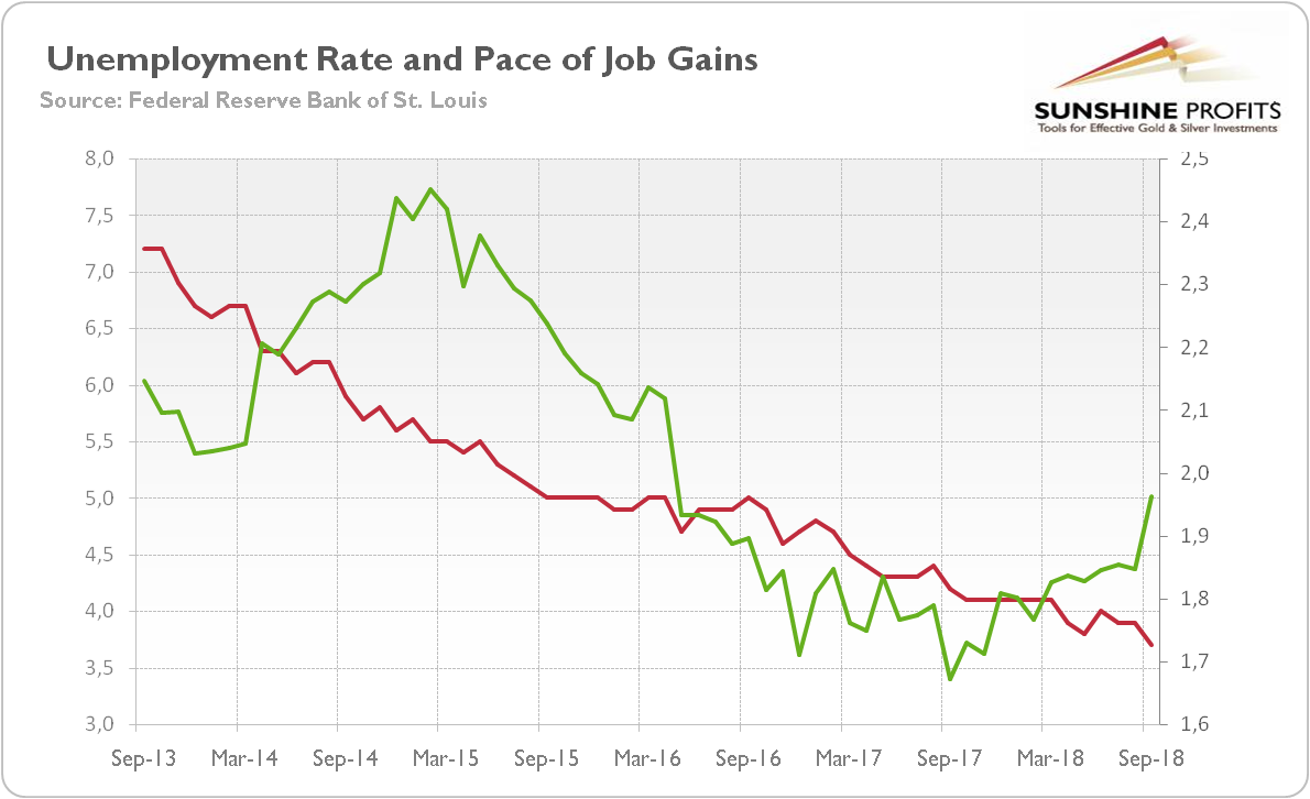 U.S. unemployment rate