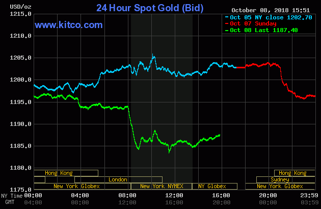 Gold prices from October 5 to October 8, 2018