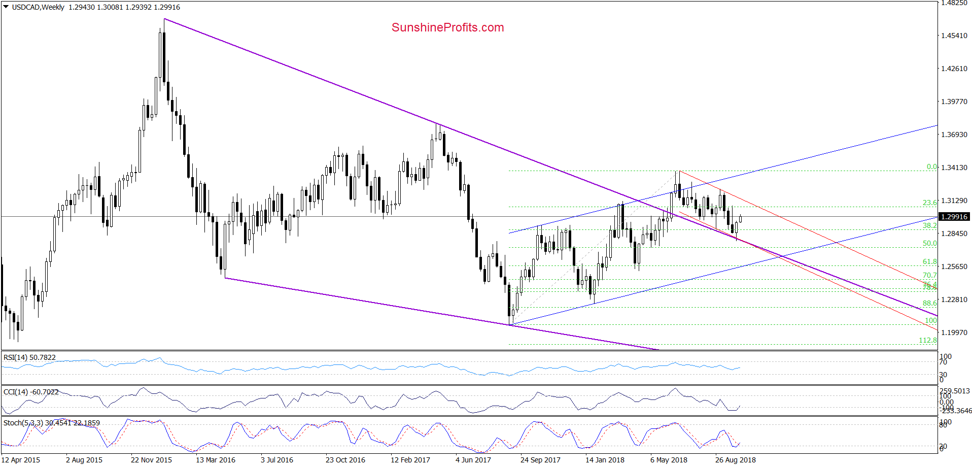 USD/CAD - weekly chart