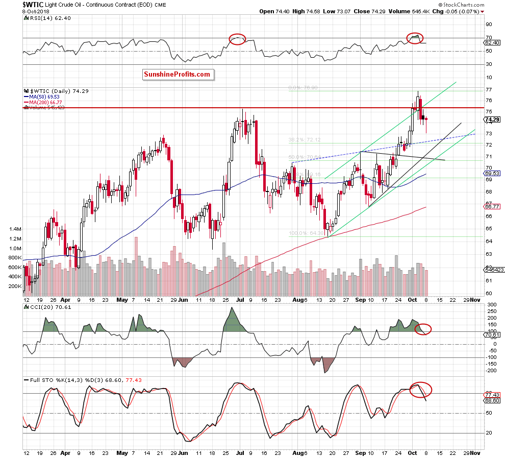 Light Crude Oil - Continuous Contract Daily