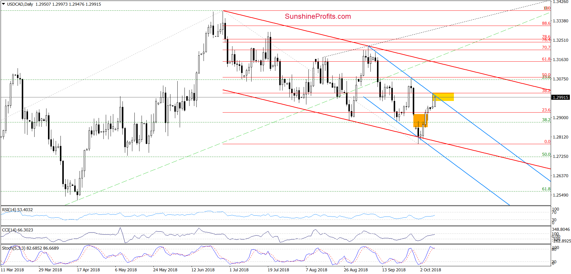 USD/CAD - daily chart