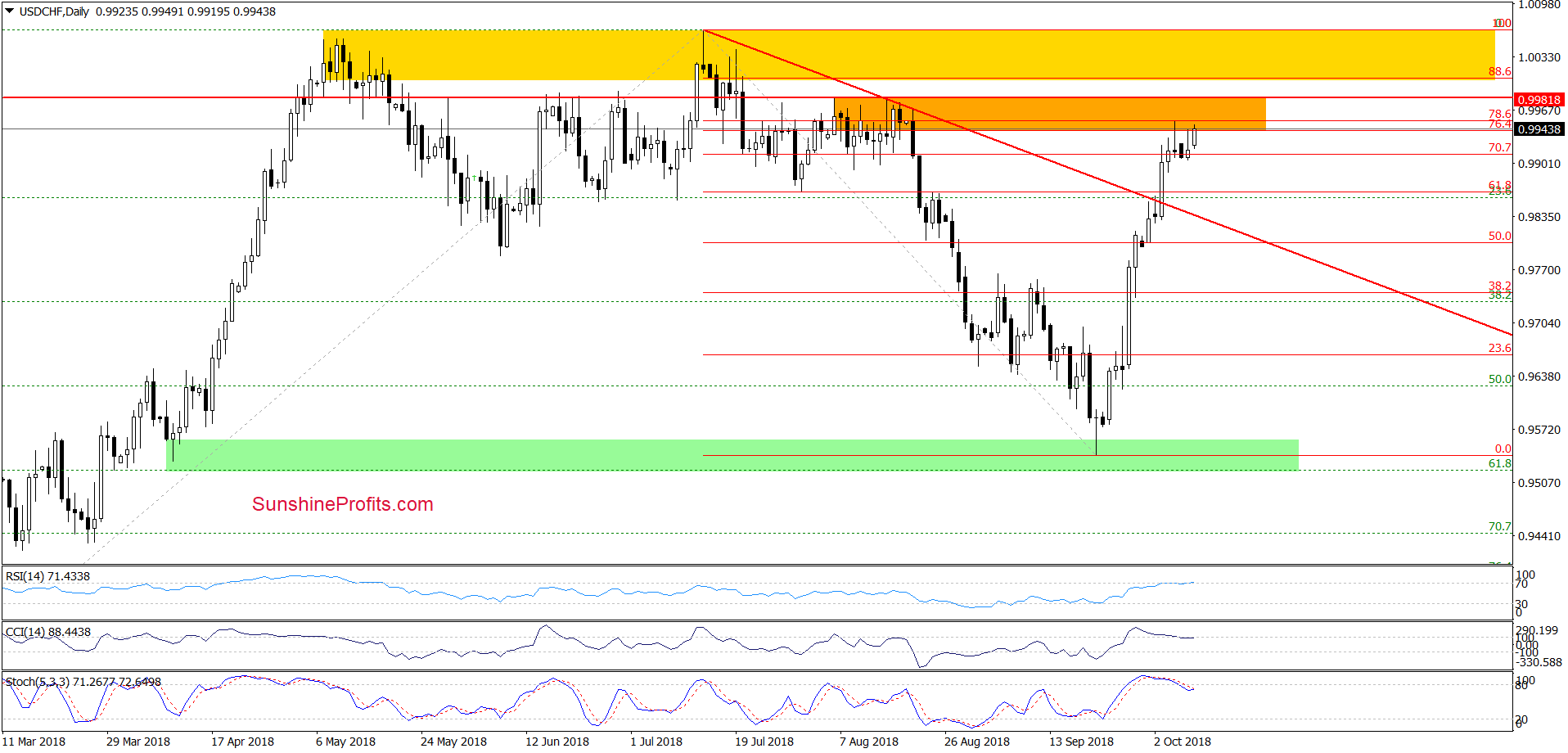 USD/CHF - daily chart