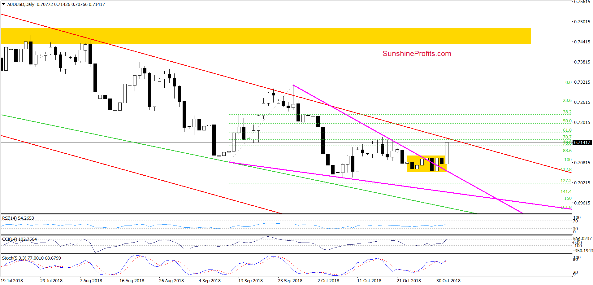 AUD/USD - daily chart