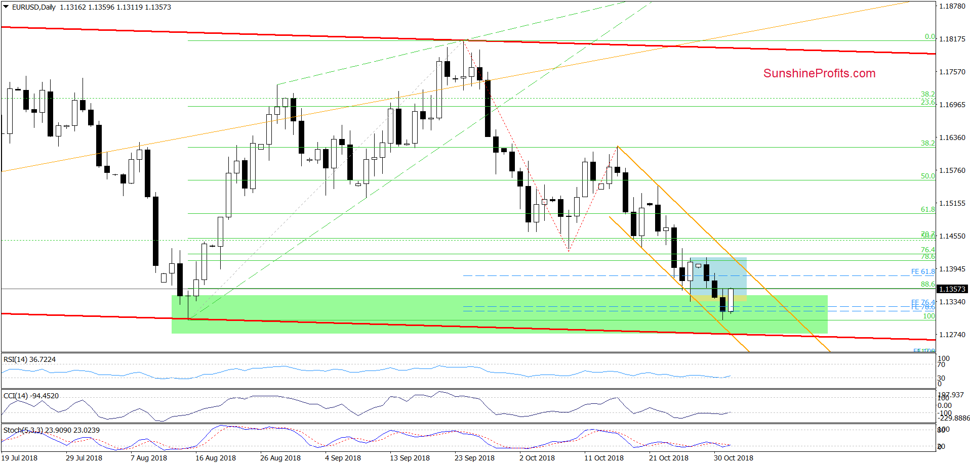 EUR/USD - the daily chart