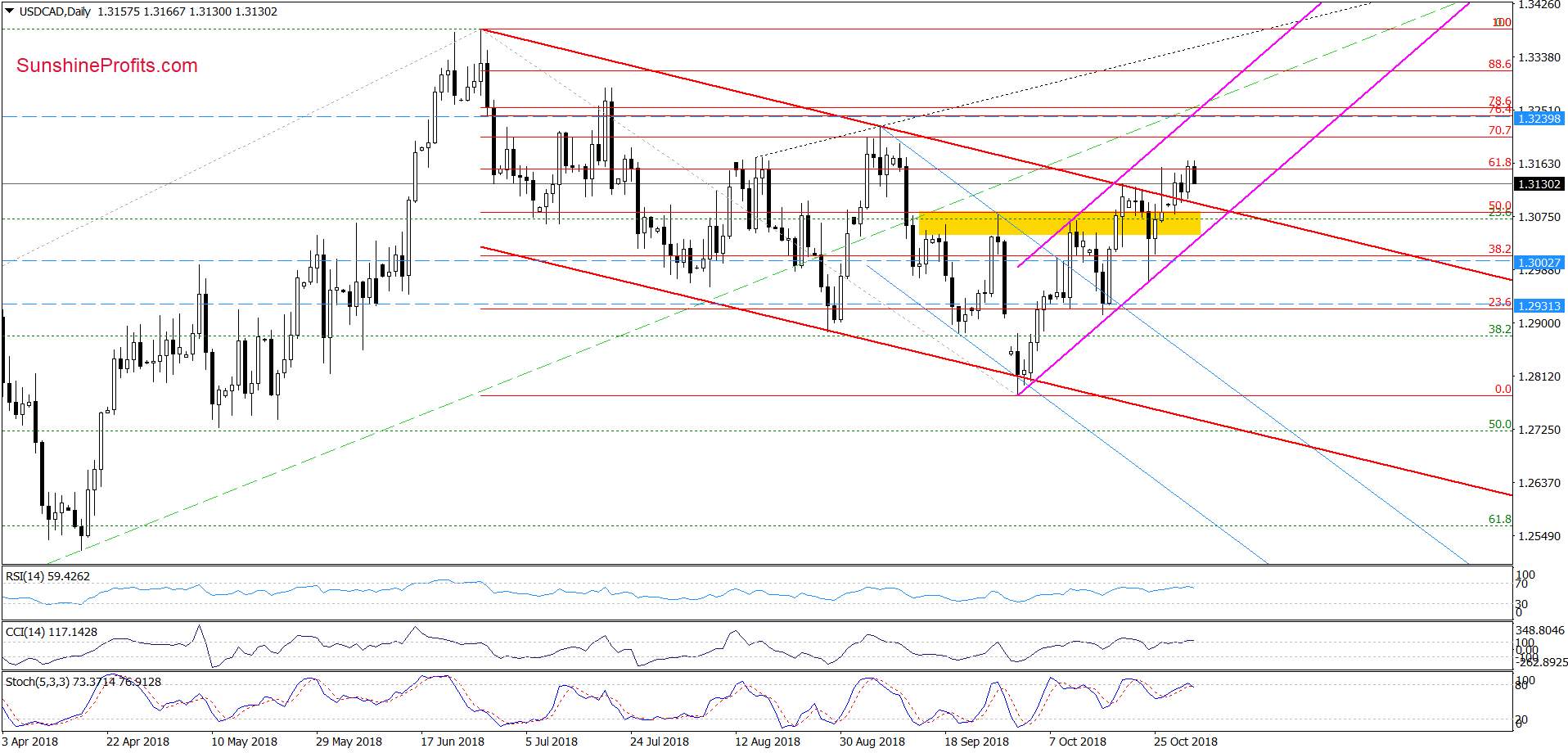 USD/CAD - the daily chart