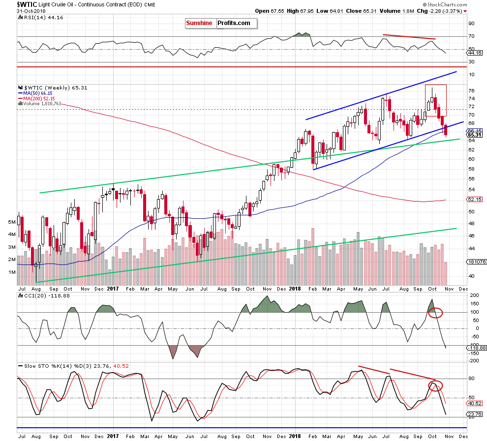 wtic - the weekly chart