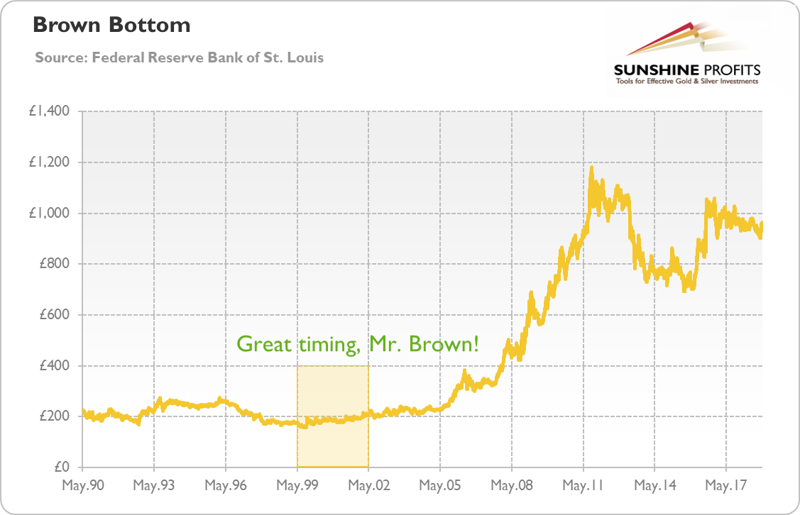 gold price at the brown bottom